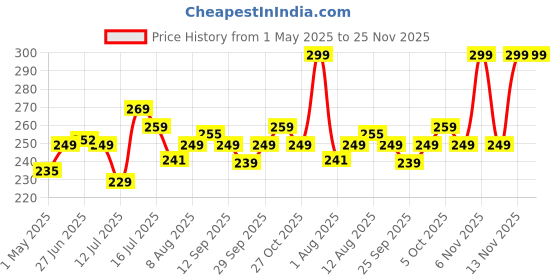 amazon.in frenchware (Set of 2, Black) Oil Brush for Cooking & Non-Stick Silicone Spatula Baking & Mixing - Seamless Design, Heat-Resistant -40°C to 230°C, Food-Grade & BPA-Free, Dishwasher Safe frenchware Price History Graph from 1 May 2025 to 25 Nov 2025