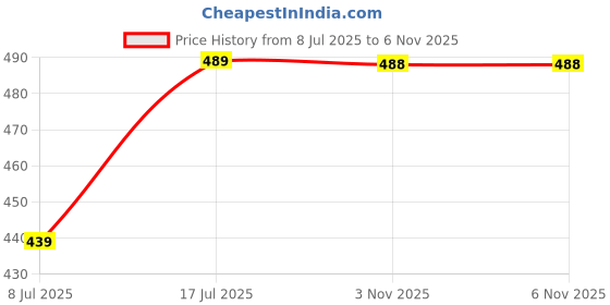 amazon.in Frendz Forever Automatic Mixing Cup 500ml | Self Stirring Mug | Electric Coffee Maker with USB Charging | Glass Electric Self Mixing Cup with Lid & Handle | Coffee Blender Mug Travel Price History Graph from 8 Jul 2025 to 5 Nov 2025