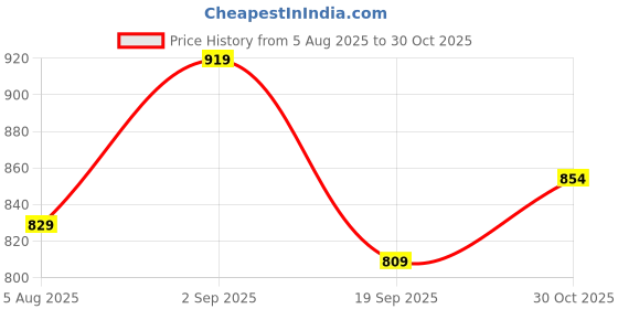 amazon.in Frendz Forever Multipurpose Electric Kettle with Steamer | 1.2L Inner Pot, Double Layered Body | Multi Cooker for Egg, Dal, Soup, Noodles, Rice,Vegetable Boiling 600W, 1-Year Warranty (Pink) Price History Graph from 5 Aug 2025 to 30 Oct 2025