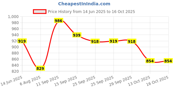 amazon.in Frendz Forever Multipurpose Electric Kettle with Steamer | 1.2L Inner Pot, Double Layered Body | Multi Cooker for Egg, Dal, Soup, Noodles, Rice,Vegetable Boiling 600W, 1-Year Warranty (Red) frendz forever Price History Graph from 14 Jun 2025 to 15 Oct 2025