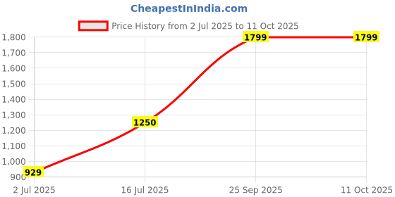amazon.in Frendz Forever Veggie Chopper | Vegetable Cutter for Kitchen | Quick String Chopper Machine | Electric Cutter Set | Food Masher | 250 Watts Price History Graph from 2 Jul 2025 to 10 Oct 2025