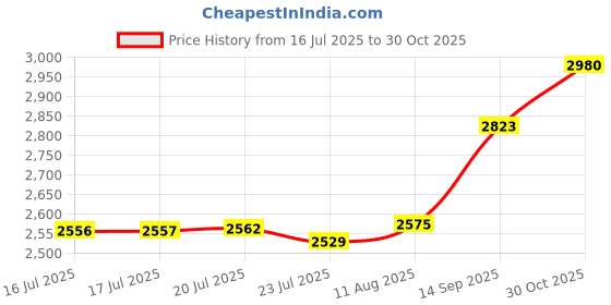 amazon.in Frenou Fanny Pack Waist Belt Bag Fashion Fanny Women and Men Gift Waist Pack With Adjustable Strap For Travel Running, Pink, Large, 4-zipper Waist Pack Price History Graph from 16 Jul 2025 to 30 Oct 2025