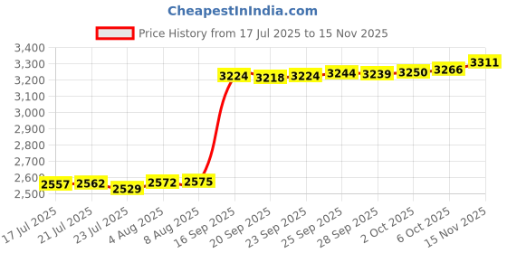 amazon.in frenou Fanny Pack With 4-Zipper Pockets-Crossbody Bags For Women And Man-Crossbody Bag With Adjustable Strap For Travel Running Hiking Walking Workout, 1L Green, 1l 4-zipper Waist Pack frenou Price History Graph from 17 Jul 2025 to 15 Nov 2025