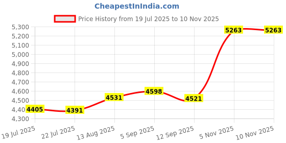 amazon.in frentree Men's Trifold Nappa Leather Wallet, 15 Card Slots, RFID Protection, Portrait Format, Black, Black, Trifold Wallet frentree Price History Graph from 19 Jul 2025 to 9 Nov 2025