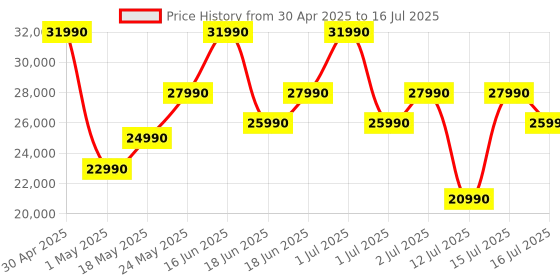 amazon.in Freo X Plus 2-in-1 Robotic Vacuum & Mopping, 7800Pa Suction, 7 Weeks Storage, Zero Tangle Brush, 5200mAh Battery, 3D Mapping, Google Home, Alexa, Siri & App Compatible Price History Graph from 30 Apr 2025 to 16 Jul 2025