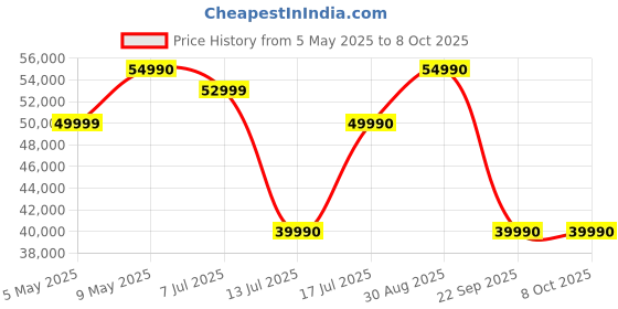 amazon.in Freo X Ultra Robot Vacuum & Mop Combo, 8200Pa Suction, Auto Mop Drying/Washing, Zero-Tangling, DirtSense™, Maintenance-Free Base, 3D Mapping, Google Home, Alexa, Siri Compatible Price History Graph from 5 May 2025 to 8 Oct 2025