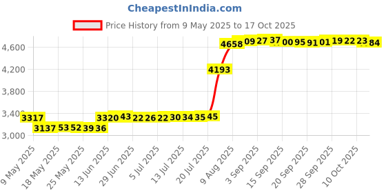 amazon.in Freon Fan 2in1 Air Cooler 360 Digree Rotate Mini Conditioner white-gray, 360-2 freon Price History Graph from 9 May 2025 to 17 Oct 2025