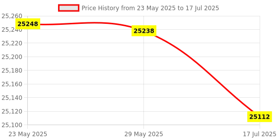amazon.in Frequency Divider 1000W Hi-Fi Subwoofer Audio Speaker Crossover Filters Price History Graph from 23 May 2025 to 17 Jul 2025