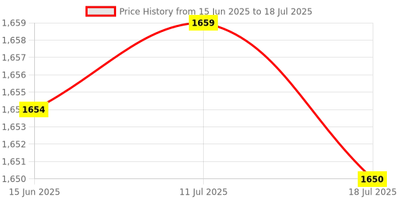 amazon.in dpofirs Frequency to Voltage Converter, Frequency to Voltage Signal 0-10Khz To 0-10V Converter Module With Isolation, Electrical Accessories dpofirs Price History Graph from 15 Jun 2025 to 18 Jul 2025