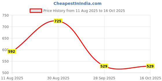 amazon.in Fresa Frootz Freeze Dried Exotic Dip it Fruit Box Black jamun,Strawberry, Chikoo and Jack Fruit Combo, Sweet, and Nutritious Snack Light, Flavorful, and Healthy Combo for Adults and Kids (Pack of 4) Price History Graph from 11 Aug 2025 to 15 Oct 2025