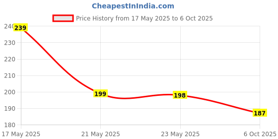 amazon.in frescorr Frescorr-Bottle Opener with Fridge Magnet - Pack of 1 (Design 4) frescorr Price History Graph from 17 May 2025 to 6 Oct 2025