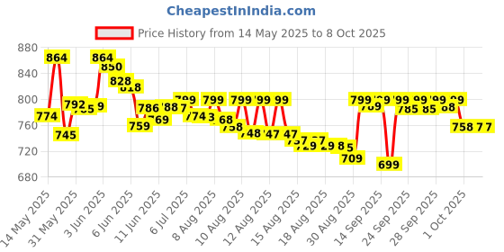 amazon.in Fresenius Kabi Fresubin Vanilla Fresubin Nutritionally Balanced Meal Replacement Instant Food Mix Diet Powder, 400G fresenius kabi Price History Graph from 14 May 2025 to 8 Oct 2025