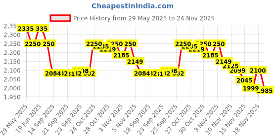amazon.in Fresenius Kabi Kabi Pro (400gm ) - Pack of 2 Price History Graph from 29 May 2025 to 24 Nov 2025