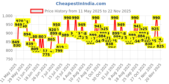amazon.in Fresenius Kabi Shriram Distributors Fresubin-DM Nutritionally Balanced Meal Replacement Diabetics Powder (400 gm) fresenius kabi Price History Graph from 11 May 2025 to 22 Nov 2025