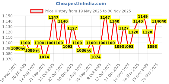 amazon.in Fresenius Medical Care F8 HPS Price History Graph from 19 May 2025 to 29 Nov 2025