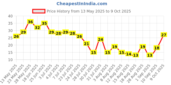 amazon.in Fresh Amaranthus Green (Danthu Soppu), 250g Pack fresh Price History Graph from 13 May 2025 to 9 Oct 2025