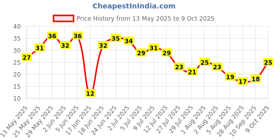 amazon.in Fresh Amaranthus - Red, 250g Price History Graph from 13 May 2025 to 9 Oct 2025