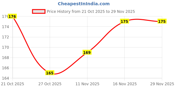 amazon.in Fresh Amarphal (Persimmon), 500 g Price History Graph from 21 Oct 2025 to 29 Nov 2025