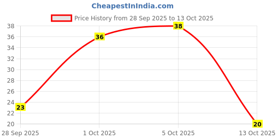 amazon.in Fresh Amla, 250gm Price History Graph from 28 Sep 2025 to 13 Oct 2025