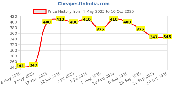 amazon.in Fresh & Honest AWAKE Kumbakonam Degree Coffee (Pure) - 250g Price History Graph from 4 May 2025 to 10 Oct 2025