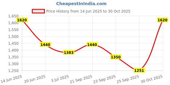 amazon.in Fresh & Honest Café Supremo | Roasted Coffee Beans | Medium Dark Roast | Arabica Robusta Blend | 1Kilo Price History Graph from 14 Jun 2025 to 30 Oct 2025