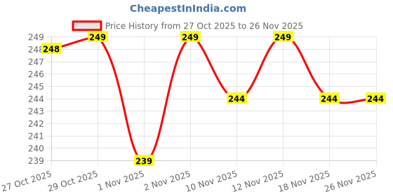 amazon.in Fresh & Young Varicose Veins Spray | Natural Formula for Fast Relief | Reduces Swelling, Relieves Pain & Improves Blood Circulation | Easy-to-Use Spray for Legs & Feet – 50 ml Price History Graph from 27 Oct 2025 to 25 Nov 2025