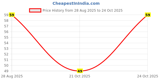 amazon.in Fresh Apple Ber,Fresh,500 Gram Price History Graph from 28 Aug 2025 to 24 Oct 2025