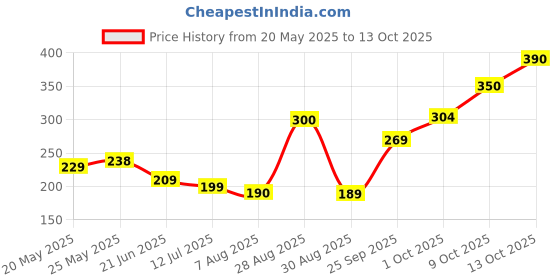amazon.in Fresh Apple Fuji, 4 Pieces Box fresh Price History Graph from 20 May 2025 to 13 Oct 2025