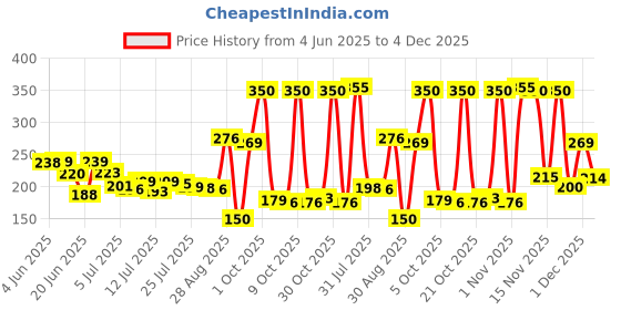 amazon.in Fresh Apple Green (Pack Of 4), 500 g fresh Price History Graph from 4 Jun 2025 to 4 Dec 2025