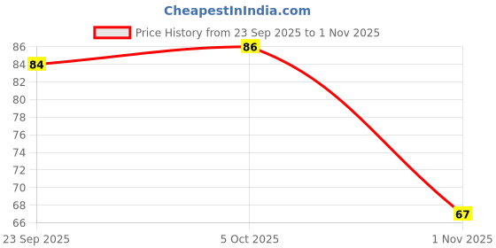 amazon.in Fresh Apple Kinnaur, 2 PCs pack (260g to 300g) Price History Graph from 23 Sep 2025 to 1 Nov 2025