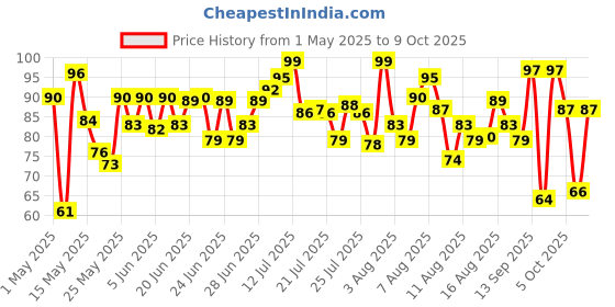 amazon.in Fresh Apple Red Delicious, (Pack of 2) fresh Price History Graph from 1 May 2025 to 9 Oct 2025