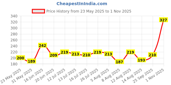amazon.in Fresh Apple Red Delicious - Pack of 4 (600gm) fresh Price History Graph from 23 May 2025 to 1 Nov 2025