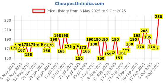 amazon.in Fresh Apple Red Delicious (Pack of 4), (Approx.500 g- 600 g) fresh Price History Graph from 6 May 2025 to 9 Oct 2025