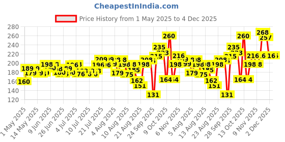 amazon.in Fresh Apple Royal Gala 4 Pieces Pack,(Approx. 520 G),Fresh,520 Gram Price History Graph from 1 May 2025 to 2 Dec 2025
