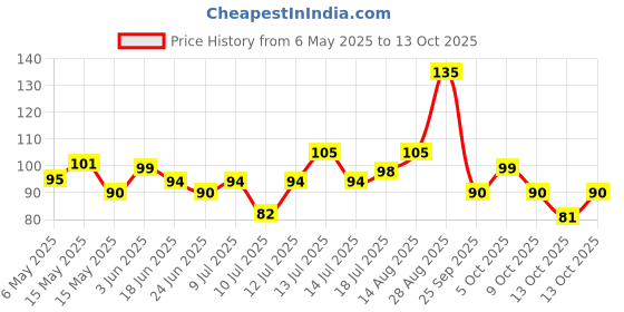 amazon.in Fresh Apple Royal Gala, (Pack of 2) Price History Graph from 6 May 2025 to 13 Oct 2025