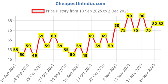 amazon.in Fresh Apple Shimla, 2 PCs pack (260g to 300g) Price History Graph from 10 Sep 2025 to 2 Dec 2025