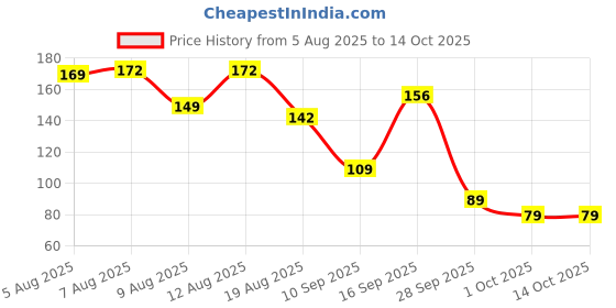 amazon.in Fresh Apple Shimla, 4 Pieces Price History Graph from 5 Aug 2025 to 13 Oct 2025