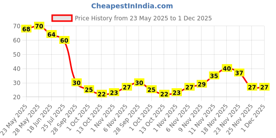 amazon.in Fresh Arvi, 500g fresh Price History Graph from 23 May 2025 to 1 Dec 2025