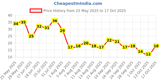 amazon.in Fresh Arvi, Whole, 250g fresh Price History Graph from 25 May 2025 to 17 Oct 2025