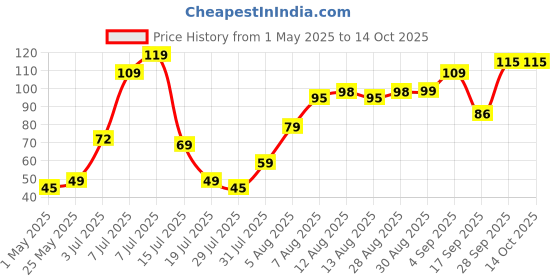 amazon.in Fresh Ash Gourd 1 Piece (Approx. 1kg -2kg) fresh Price History Graph from 1 May 2025 to 12 Oct 2025