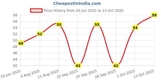 amazon.in Fresh Assorted Pooja Flowers (Approx.180gm) fresh Price History Graph from 20 Jun 2025 to 13 Oct 2025