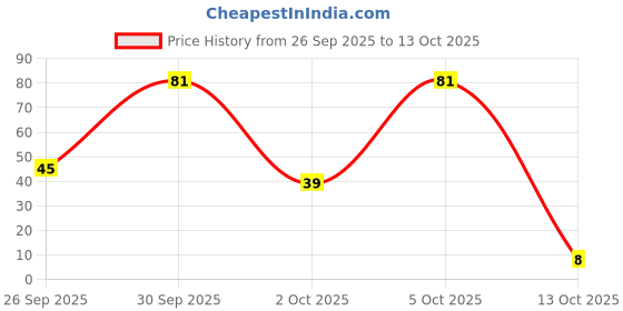 amazon.in Fresh Assorted Roses (Button Roses), 100g Price History Graph from 26 Sep 2025 to 13 Oct 2025