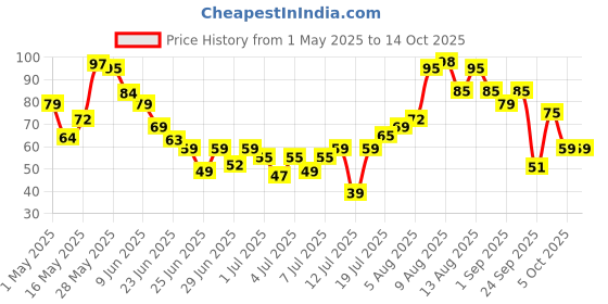 amazon.in Fresh Avocado, 1 Pc, (approx.150g-200 gram) fresh Price History Graph from 1 May 2025 to 14 Oct 2025