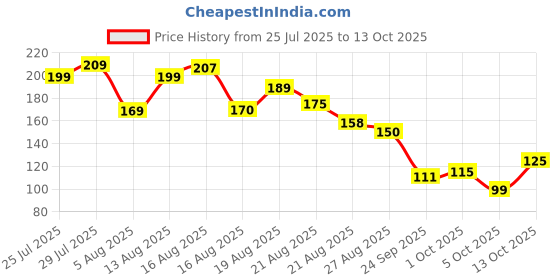 amazon.in Fresh Baby Apple Shimla, 1kg (10-12 Pc) Price History Graph from 25 Jul 2025 to 13 Oct 2025