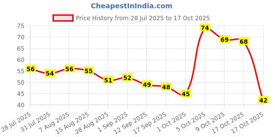 amazon.in Fresh Baby Banana Robusta 1 kg Price History Graph from 28 Jul 2025 to 17 Oct 2025