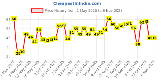 amazon.in Fresh Baby Corn, 200g Price History Graph from 1 May 2025 to 6 Nov 2025