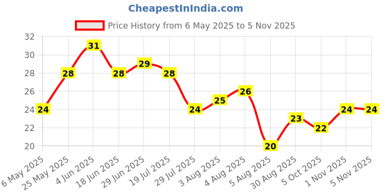 amazon.in Fresh Baby Potato, 500g Price History Graph from 6 May 2025 to 1 Nov 2025