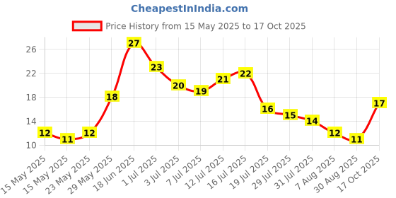 amazon.in Fresh Baby Spinach,100g Pack fresh Price History Graph from 15 May 2025 to 17 Oct 2025