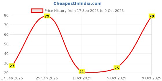 amazon.in Fresh Banana, Flower, 1 Piece fresh Price History Graph from 17 Sep 2025 to 9 Oct 2025