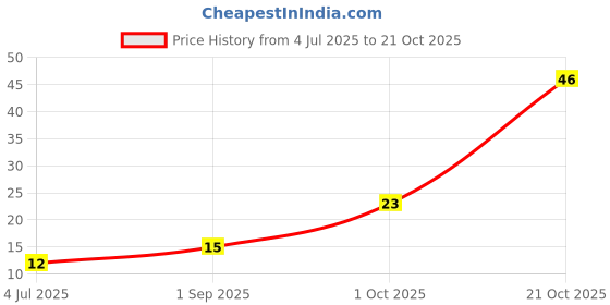 amazon.in Fresh Banana Leaf, 1 Piece Price History Graph from 4 Jul 2025 to 21 Oct 2025